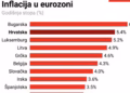 INFLACIJA U HRVATSKOJ EKSPLODIRALA: Cene skočile za 5,8 odsto – energija glavni krivac