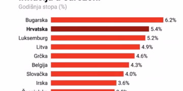 INFLACIJA U HRVATSKOJ EKSPLODIRALA: Cene skočile za 5,8 odsto – energija glavni krivac