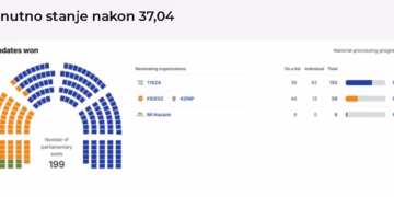 POLITIČKI CUNAMI U MAĐARSKOJ: Peter Mađar na korak od dvotrećinske većine – Orbanu preti debakl