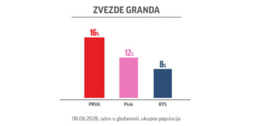 Zvezde Granda: Emisija i dalje najgledanija sa inovativnim muzičkim spektaklom